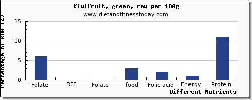 chart to show highest folate, dfe in folic acid in kiwi per 100g